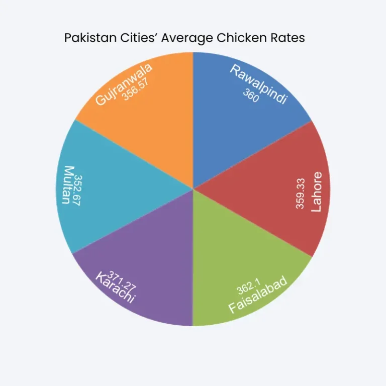 Average chicken rates across Pakistani cities chart.